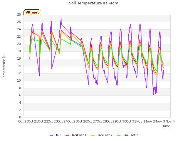 plot of Soil Temperature at -4cm