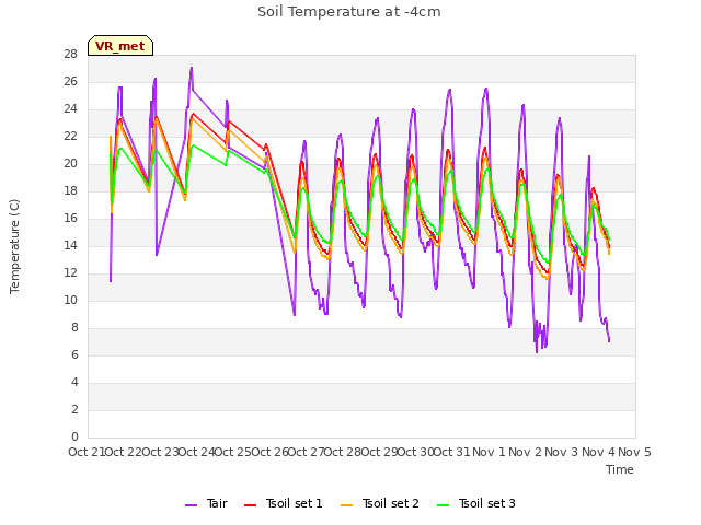 plot of Soil Temperature at -4cm