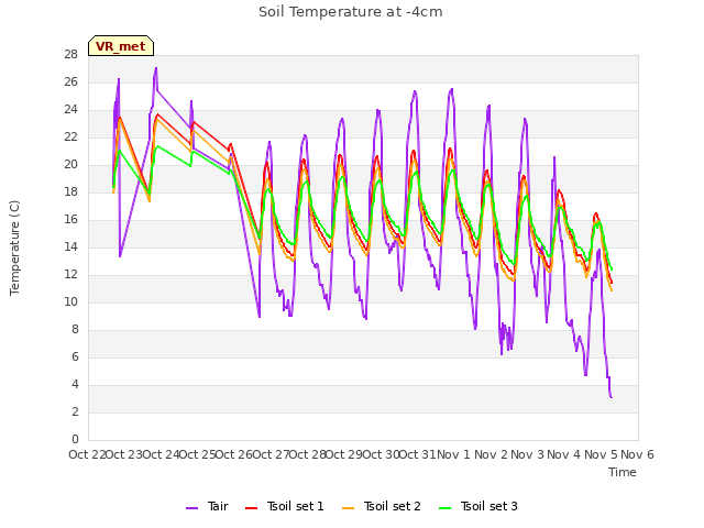 plot of Soil Temperature at -4cm