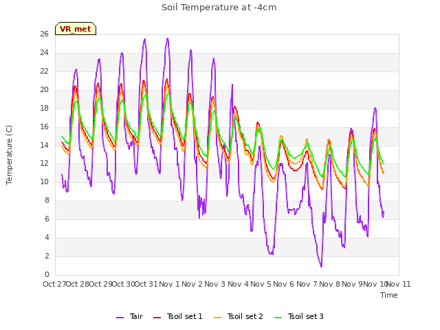 plot of Soil Temperature at -4cm