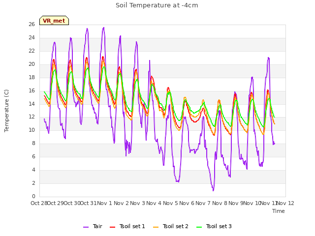 plot of Soil Temperature at -4cm