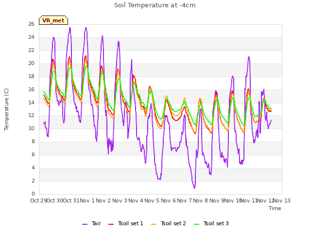 plot of Soil Temperature at -4cm