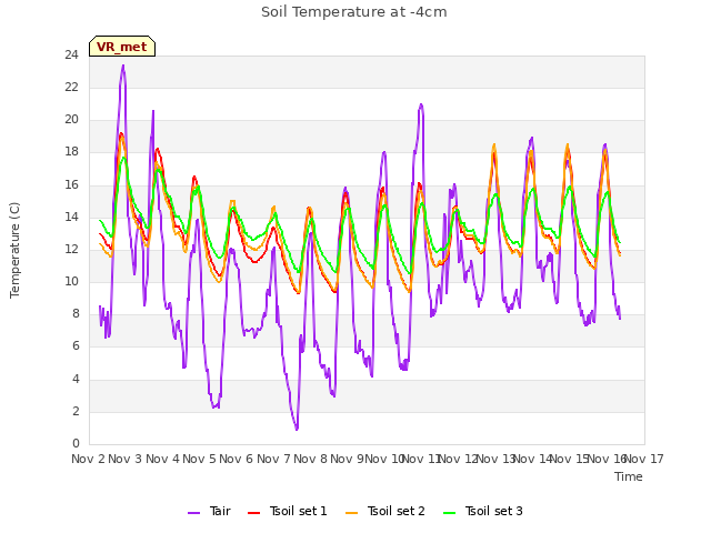 plot of Soil Temperature at -4cm