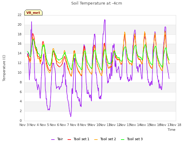 plot of Soil Temperature at -4cm