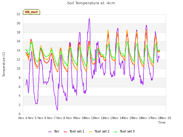 plot of Soil Temperature at -4cm