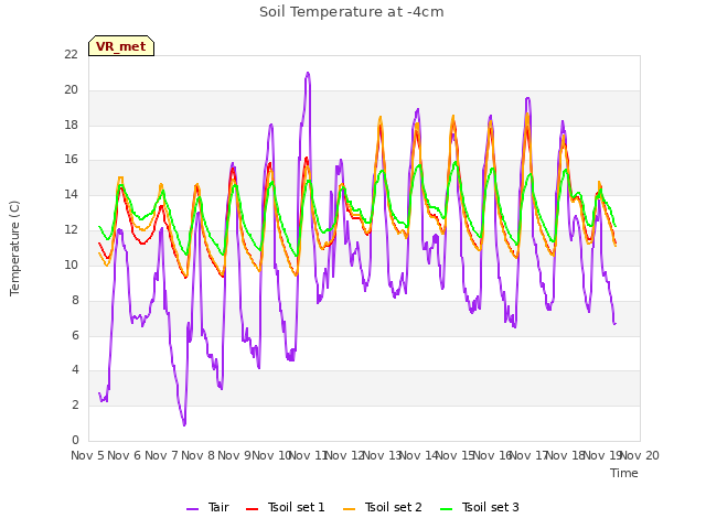 plot of Soil Temperature at -4cm