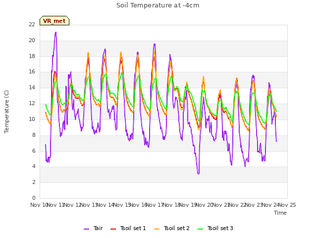 plot of Soil Temperature at -4cm