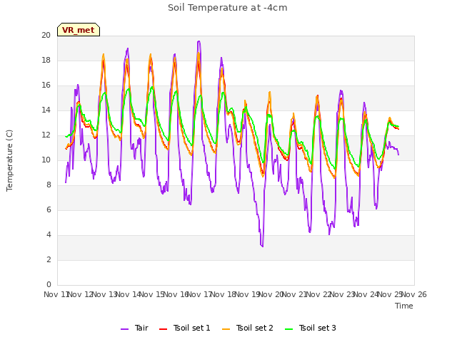 plot of Soil Temperature at -4cm