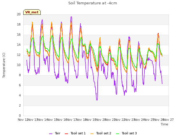 plot of Soil Temperature at -4cm