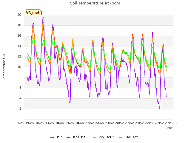 plot of Soil Temperature at -4cm