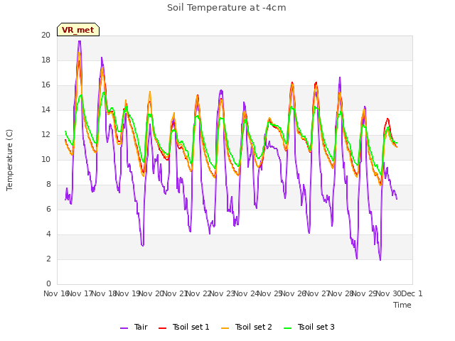 plot of Soil Temperature at -4cm