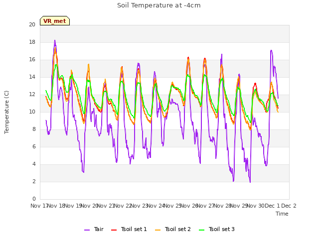 plot of Soil Temperature at -4cm