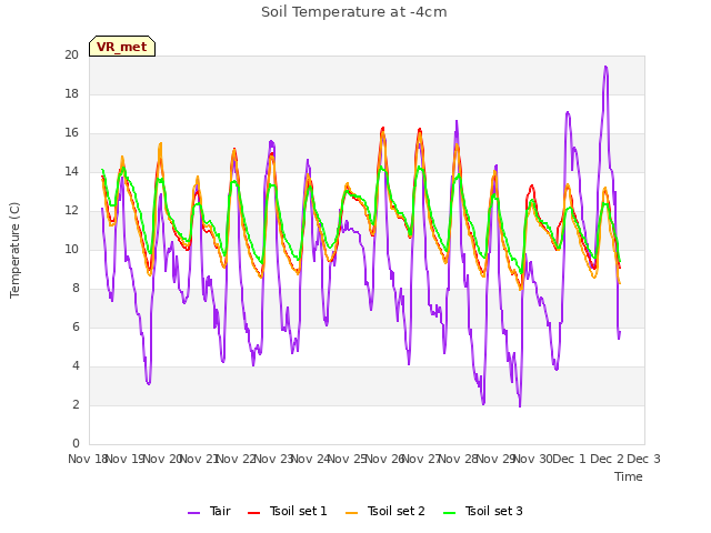 plot of Soil Temperature at -4cm