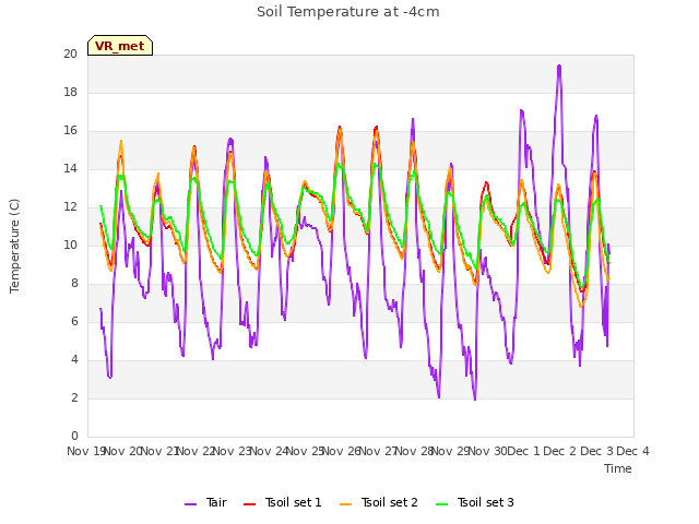 plot of Soil Temperature at -4cm