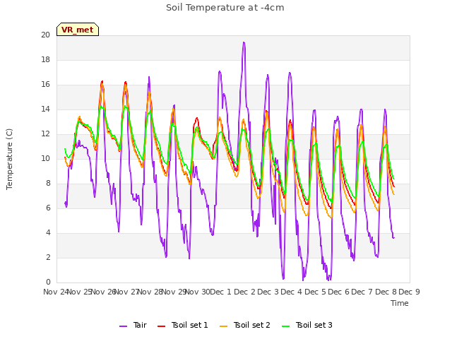 plot of Soil Temperature at -4cm