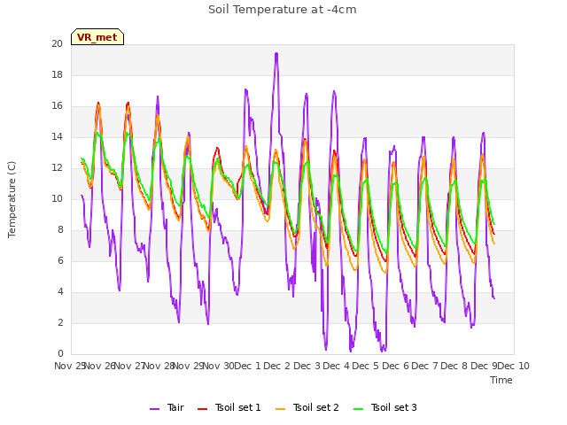 plot of Soil Temperature at -4cm