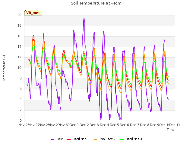 plot of Soil Temperature at -4cm