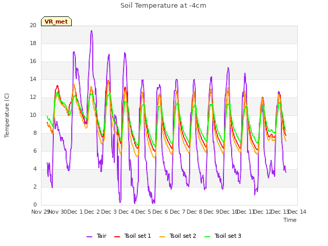 plot of Soil Temperature at -4cm