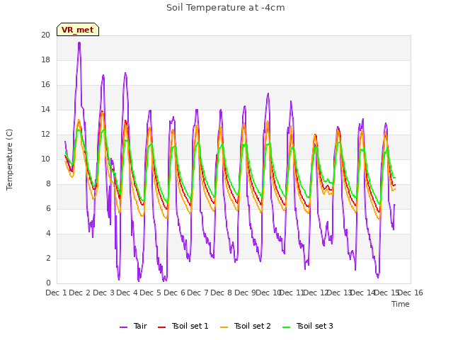 plot of Soil Temperature at -4cm