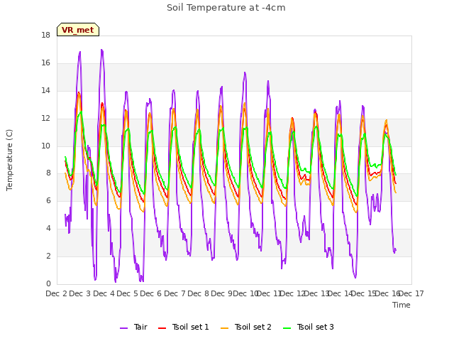 plot of Soil Temperature at -4cm