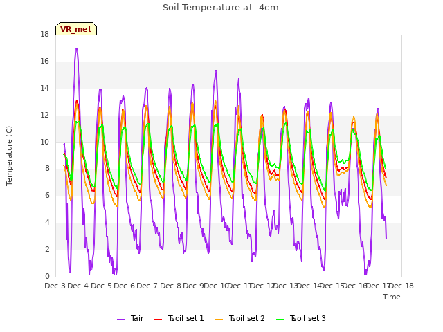 plot of Soil Temperature at -4cm