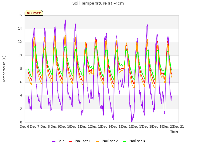 plot of Soil Temperature at -4cm