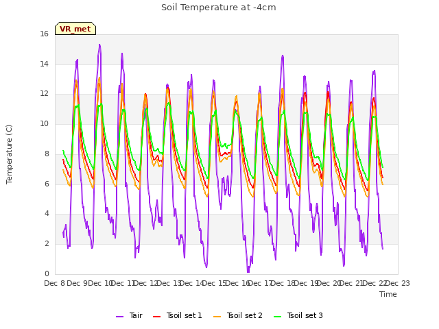 plot of Soil Temperature at -4cm