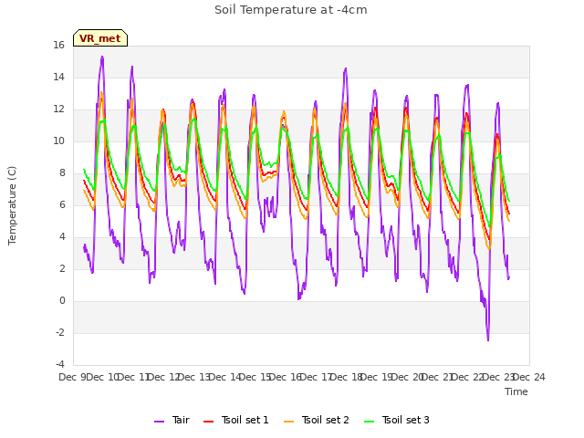 plot of Soil Temperature at -4cm