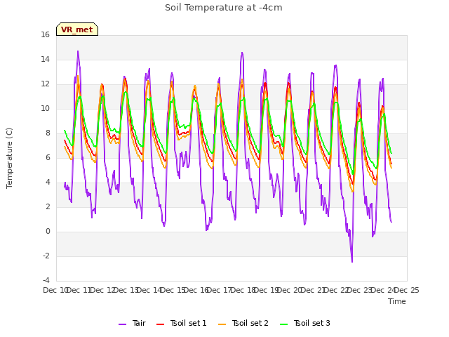 plot of Soil Temperature at -4cm