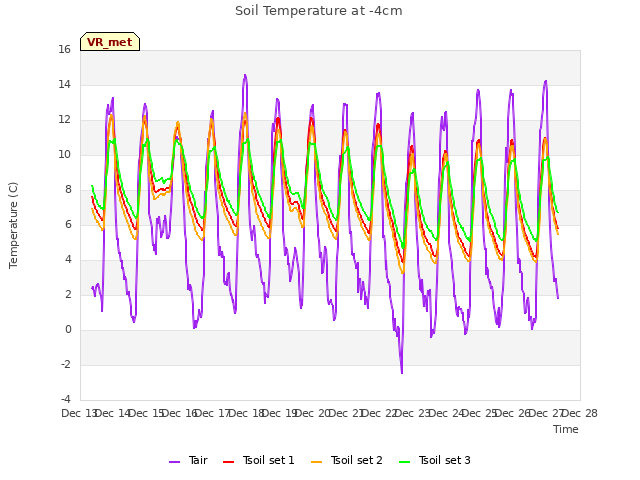 plot of Soil Temperature at -4cm