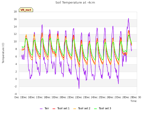 plot of Soil Temperature at -4cm