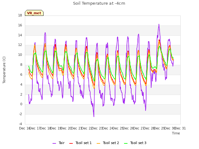 plot of Soil Temperature at -4cm