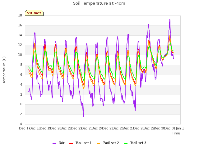 plot of Soil Temperature at -4cm