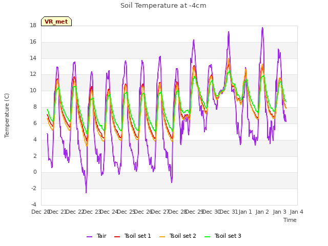 plot of Soil Temperature at -4cm