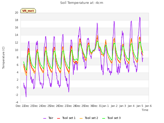 plot of Soil Temperature at -4cm