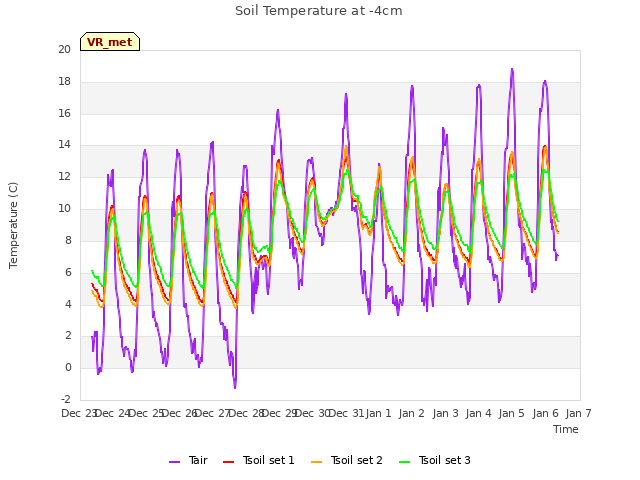 plot of Soil Temperature at -4cm