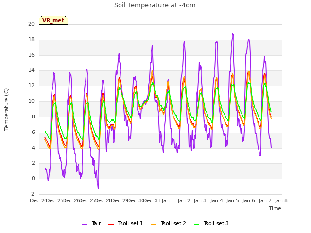 plot of Soil Temperature at -4cm