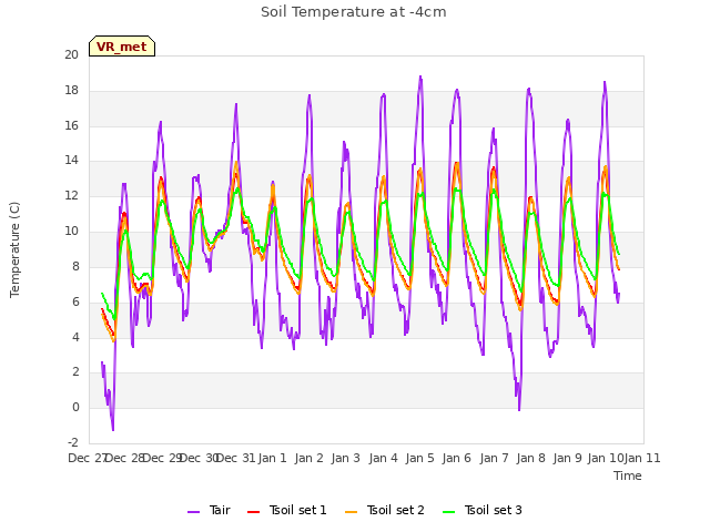 plot of Soil Temperature at -4cm