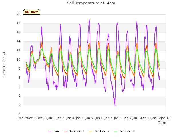 plot of Soil Temperature at -4cm