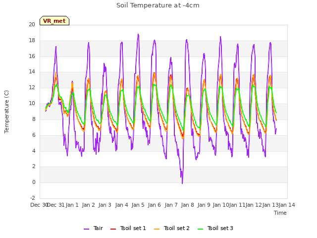 plot of Soil Temperature at -4cm