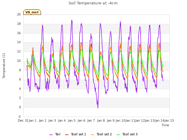 plot of Soil Temperature at -4cm