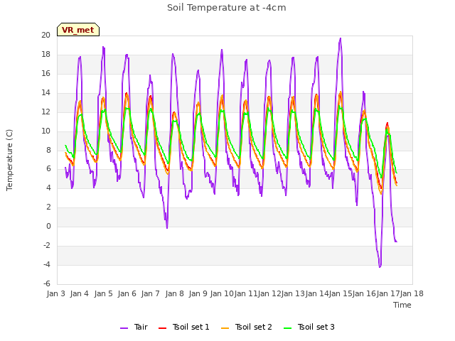 plot of Soil Temperature at -4cm