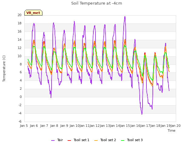 plot of Soil Temperature at -4cm