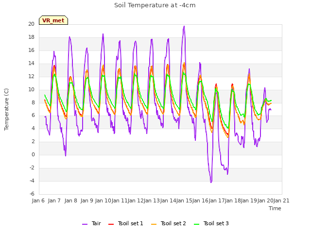 plot of Soil Temperature at -4cm