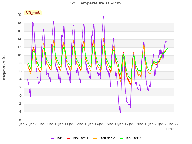 plot of Soil Temperature at -4cm