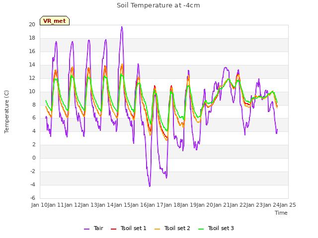 plot of Soil Temperature at -4cm