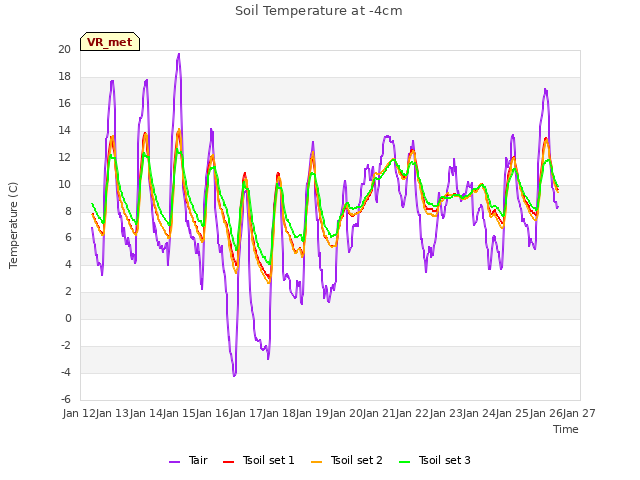 plot of Soil Temperature at -4cm