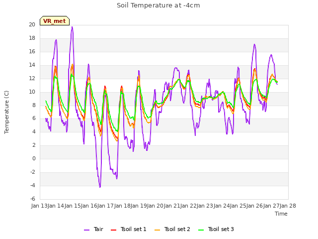 plot of Soil Temperature at -4cm