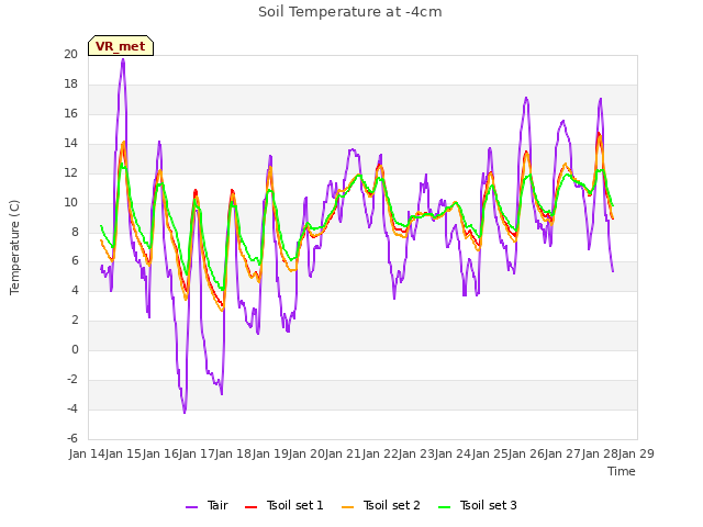 plot of Soil Temperature at -4cm