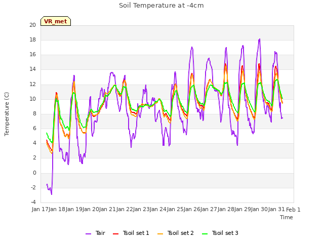 plot of Soil Temperature at -4cm